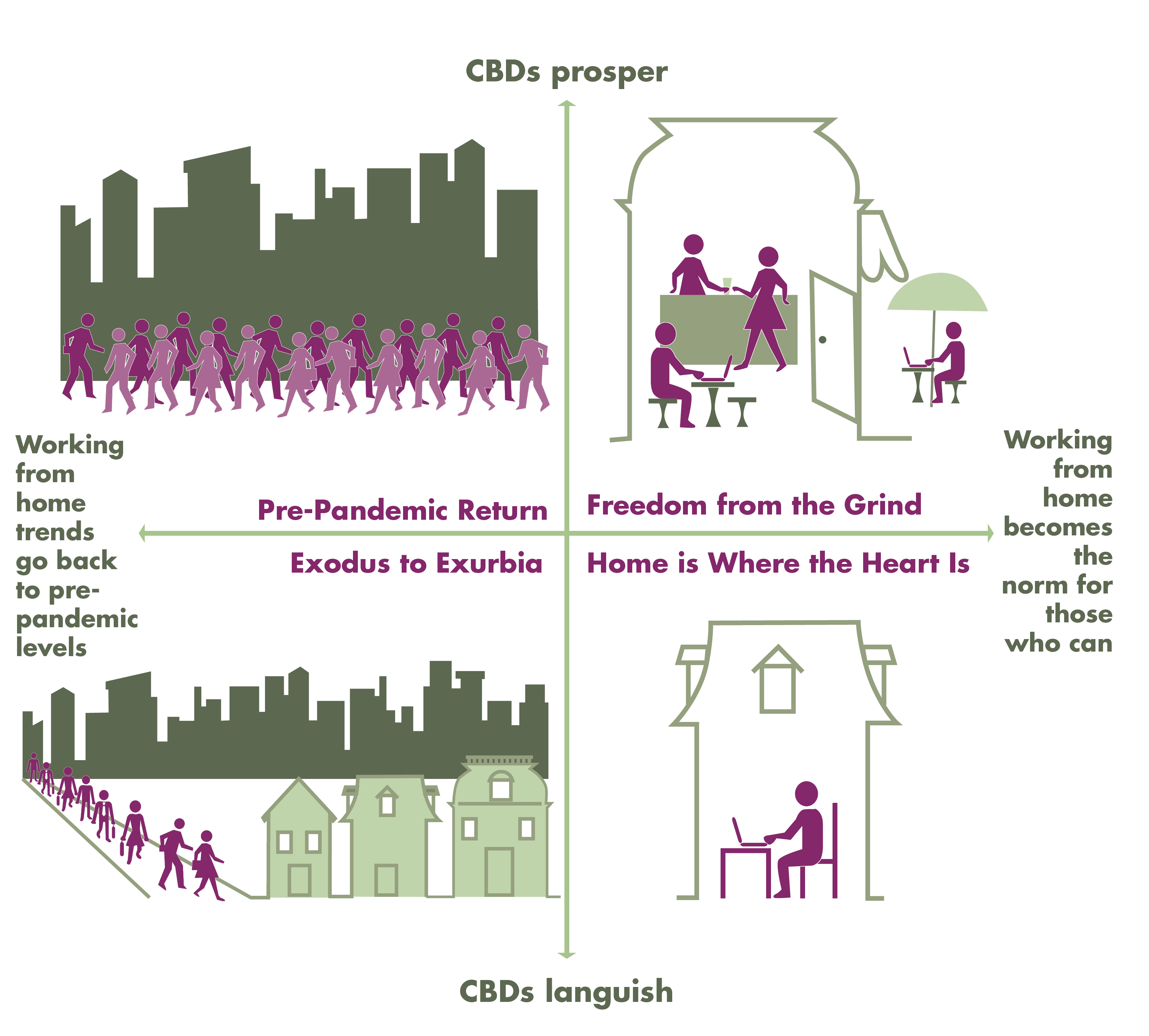 This is an illustration in 4 quadrants: Upper left is Pre-pandemic return showing many people going toward a city, lower left is Exodus to Exurbia showing many people leaving a city, upper right is Freedom from the Grind showing people eating in a Cafe, and lower right is Home is where the heart is showing someone working on a computer in a house.